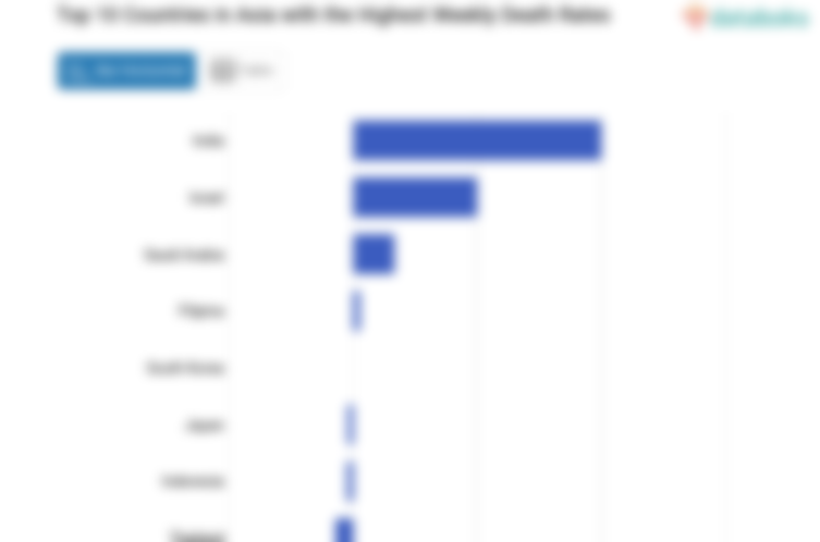 Top 10 Countries in Asia with the Highest Weekly Death Rates