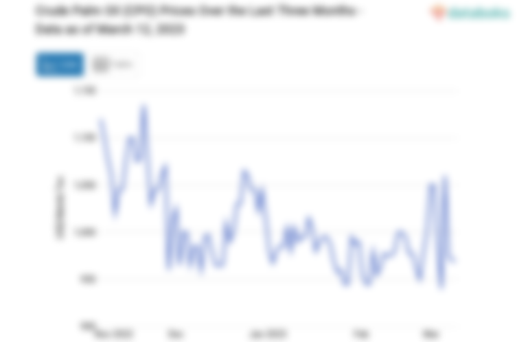 Crude Palm Oil (CPO) Prices Over the Last Three Months - Data as of March 12, 2023
