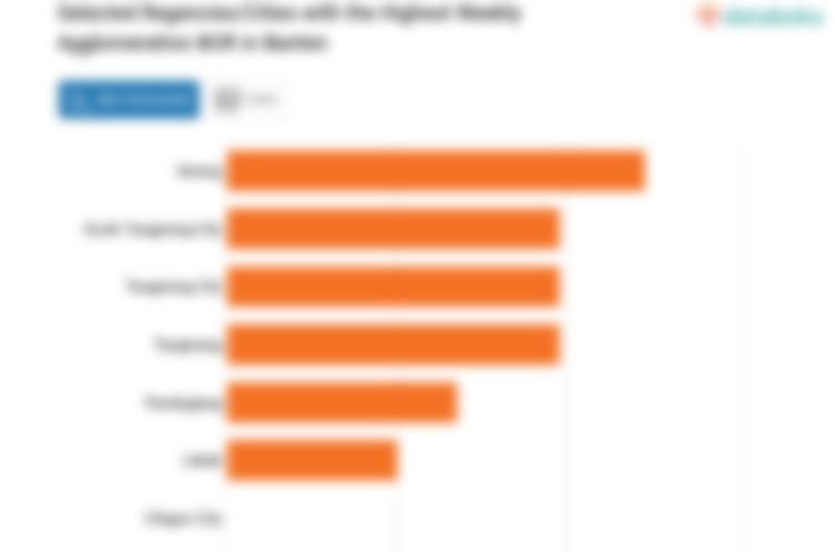 Selected Regencies/Cities with the Highest Weekly Agglomeration BOR in Banten