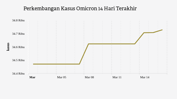 Update Omicron : Total di Indonesia Ada 34.728 Kasus (Kamis, 16 Maret 2023)
