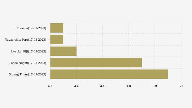  Gempa Berkekuatan Sedang Guncang 26 Km Timur Daya Dari Yuyapichis, Dengan Magnitudo 4.3