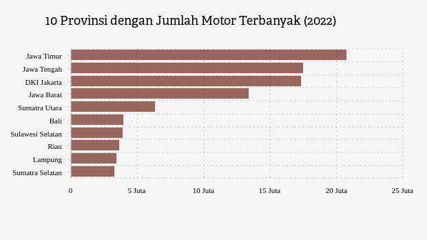 10 Provinsi dengan Jumlah Motor Terbanyak Tahun 2022