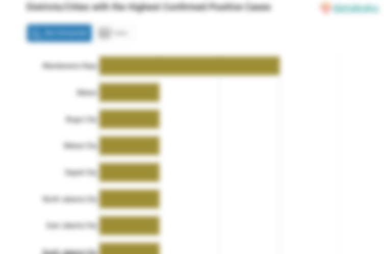 Districts/Cities with the Highest Confirmed Positive Cases