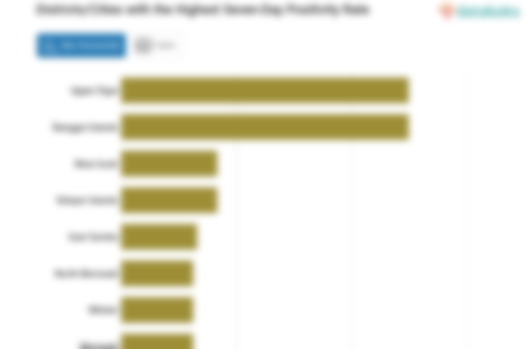 Districts/Cities with the Highest Seven-Day Positivity Rate