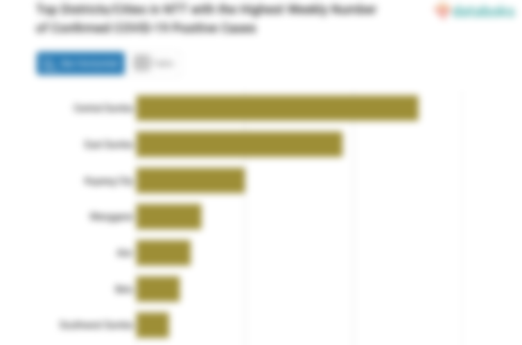 Top Districts/Cities in NTT with the Highest Weekly Number of Confirmed COVID-19 Positive Cases