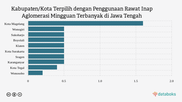 Kabupaten/Kota Terpilih dengan Penggunaan Rawat Inap Aglomerasi Mingguan Terbanyak di Jawa Tengah