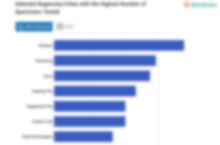 Selected Regencies/Cities with the Highest Number of Specimens Tested