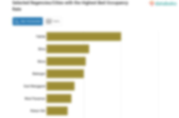 Selected Regencies/Cities with the Highest Bed Occupancy Rate