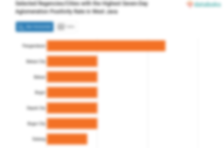 Selected Regencies/Cities with the Highest Seven-Day Aglomeration Positivity Rate in West Java