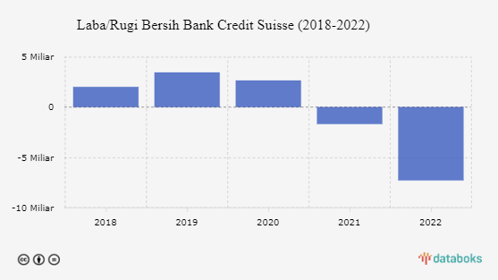 Sebelum Merger dengan UBS, Bank Credit Suisse Rugi Rp120 Triliun