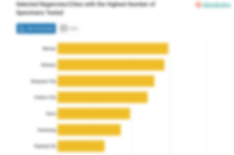 Selected Regencies/Cities with the Highest Number of Specimens Tested