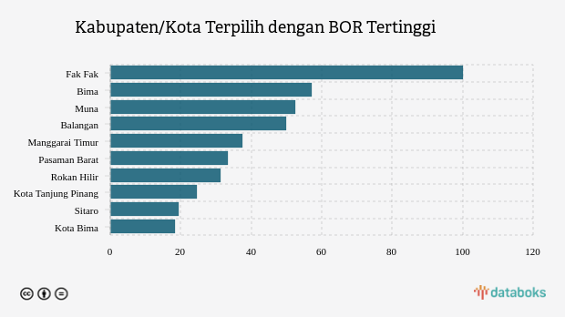 Kabupaten/Kota Terpilih dengan BOR Tertinggi