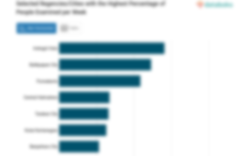 Selected Regencies/Cities with the Highest Percentage of People Examined per Week