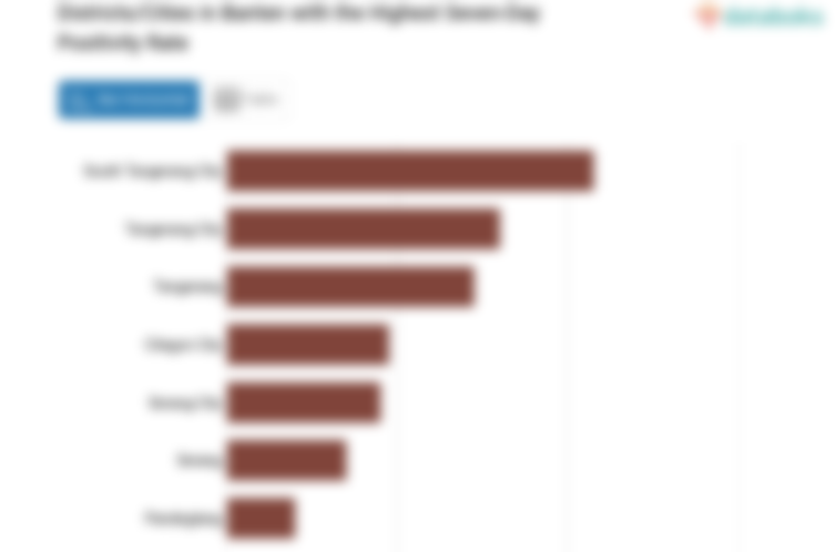 Districts/Cities in Banten with the Highest Seven-Day Positivity Rate