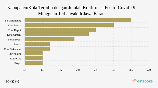 Kabupaten/Kota Terpilih dengan Jumlah Konfirmasi Positif Covid-19 Mingguan Terbanyak di Jawa Barat