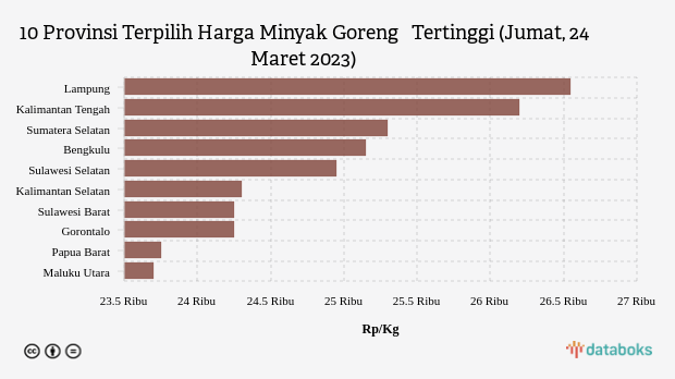 Harga Minyak Goreng di Lampung Paling Mahal di Indonesia (Jumat, 24