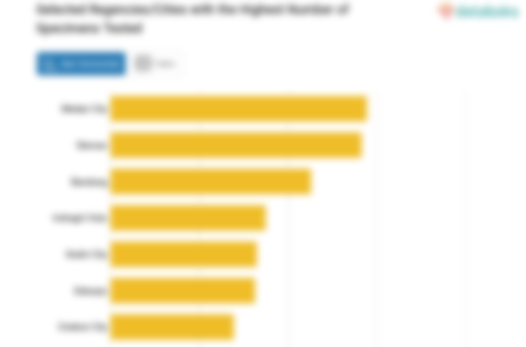Selected Regencies/Cities with the Highest Number of Specimens Tested