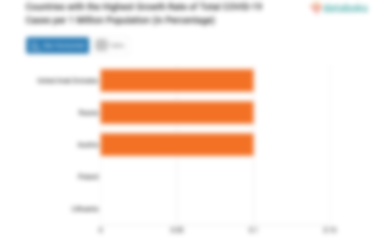 Countries with the Highest Growth Rate of Total COVID-19 Cases per 1 Million Population (in Percentage)