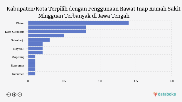 Daftar Kabupaten/Kota dengan Penggunaan Rawat Inap Rumah Sakit Mingguan Terbanyak di Jawa Tengah (Jumat, 24 Maret 2023)