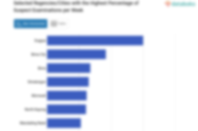 Selected Regencies/Cities with the Highest Percentage of Suspect Examinations per Week