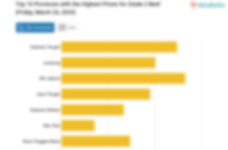 Top 10 Provinces with the Highest Prices for Grade 2 Beef (Friday, March 24, 2023)