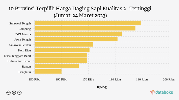 10 Provinsi Terpilih Harga Daging Sapi Kualitas 2   Tertinggi (Jumat, 24 Maret 2023)