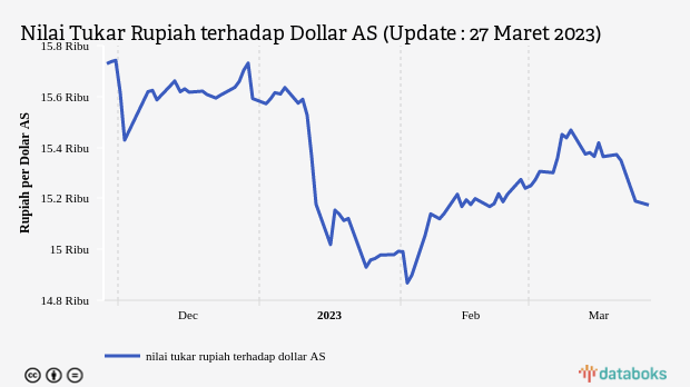 Nilai Tukar Rupiah terhadap Dollar AS (Update : 27 Maret 2023)