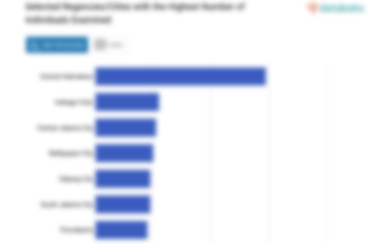 Selected Regencies/Cities with the Highest Number of Individuals Examined