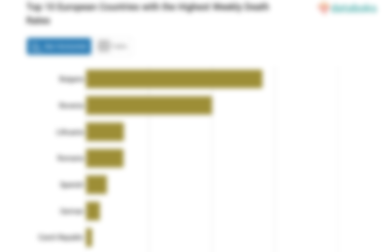 Top 10 European Countries with the Highest Weekly Death Rates