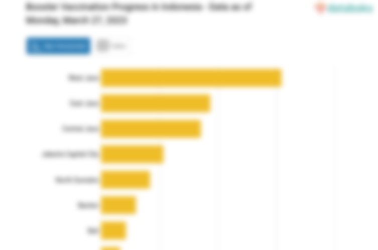 Booster Vaccination Progress in Indonesia - Data as of Monday, March 27, 2023