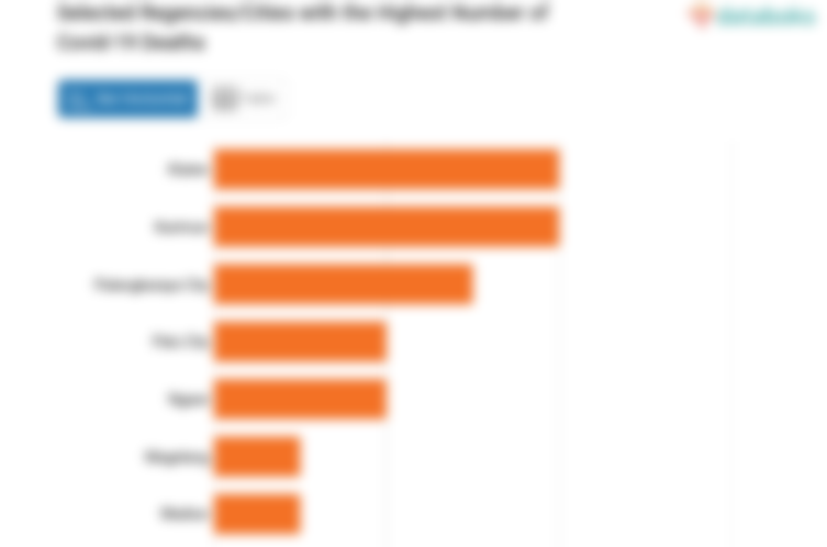 Selected Regencies/Cities with the Highest Number of Covid-19 Deaths