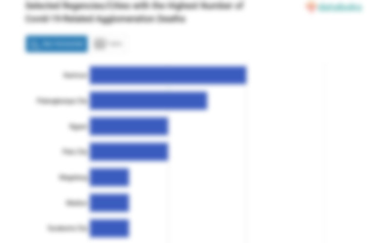 Selected Regencies/Cities with the Highest Number of Covid-19-Related Agglomeration Deaths
