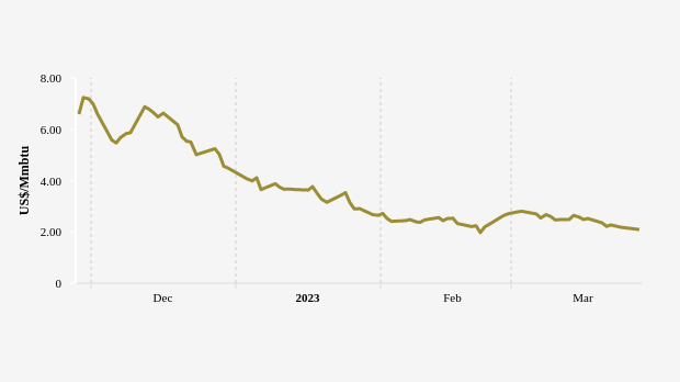 Harga Gas Alam Dunia Tiga Bulan Terakhir