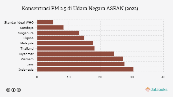 Kualitas Udara Indonesia Terburuk di ASEAN pada 2022