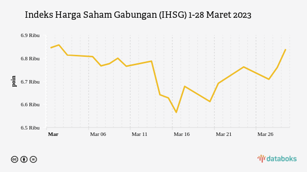 Indeks Harga Saham Gabungan (IHSG) 1-28 Maret 2023