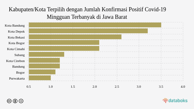 Jumlah Konfirmasi Positif Covid-19 Mingguan di Kota Bandung Menjadi yang Terbanyak di Jawa Barat (Senin, 27 Maret 2023)
