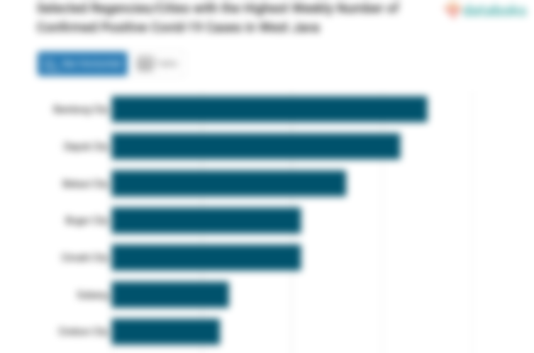 Selected Regencies/Cities with the Highest Weekly Number of Confirmed Positive Covid-19 Cases in West Java