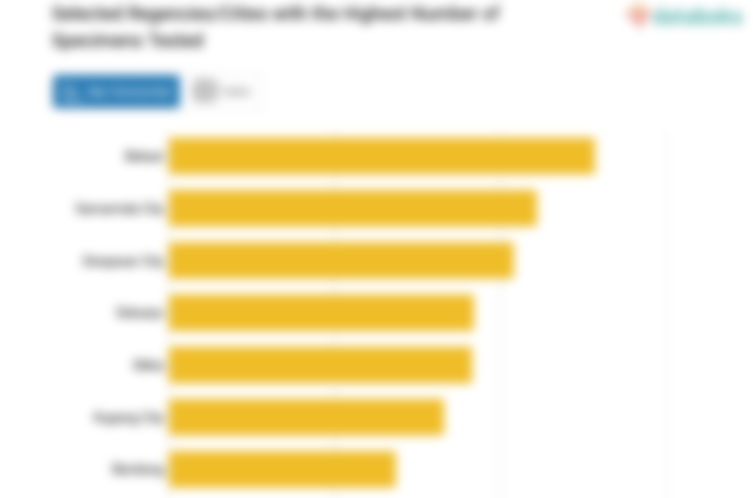 Selected Regencies/Cities with the Highest Number of Specimens Tested