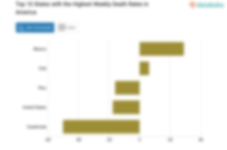 Top 10 States with the Highest Weekly Death Rates in America