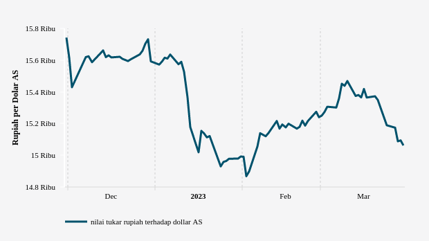 Nilai Tukar Rupiah terhadap Dollar AS (Update : 30 Maret 2023)