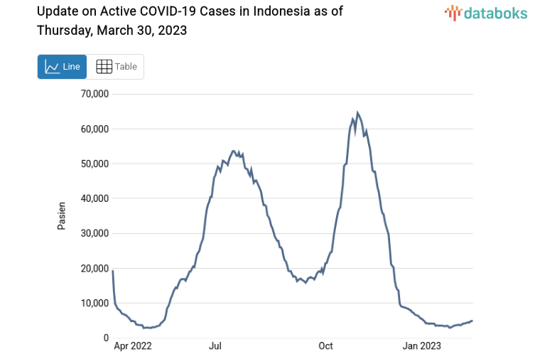 Update on Active COVID-19 Cases in Indonesia as of Thursday, March 30, 2023
