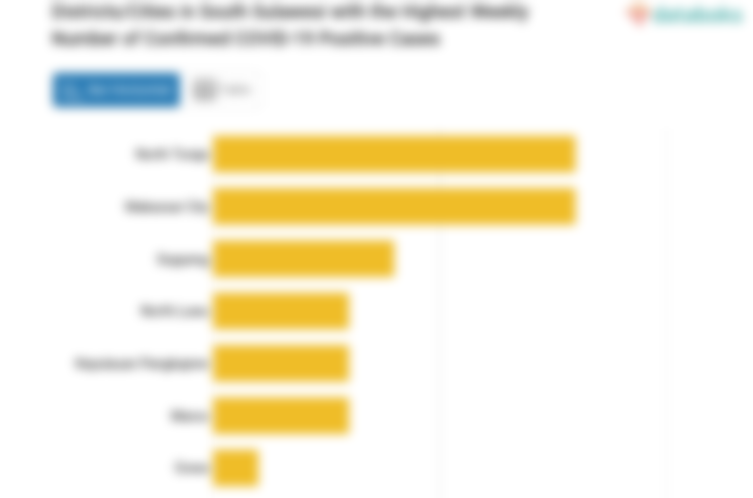 Districts/Cities in South Sulawesi with the Highest Weekly Number of Confirmed COVID-19 Positive Cases