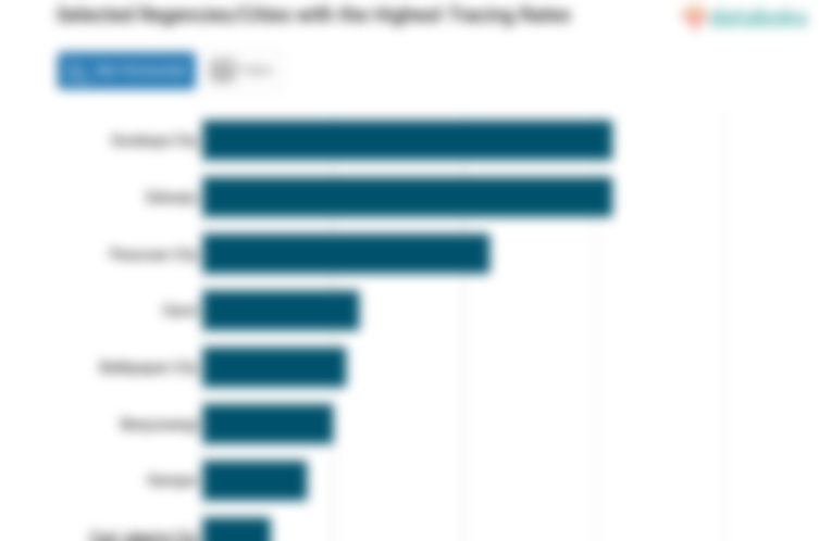 Selected Regencies/Cities with the Highest Tracing Rates