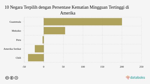 10 Negara Terpilih dengan Persentase Kematian Mingguan Tertinggi di Amerika