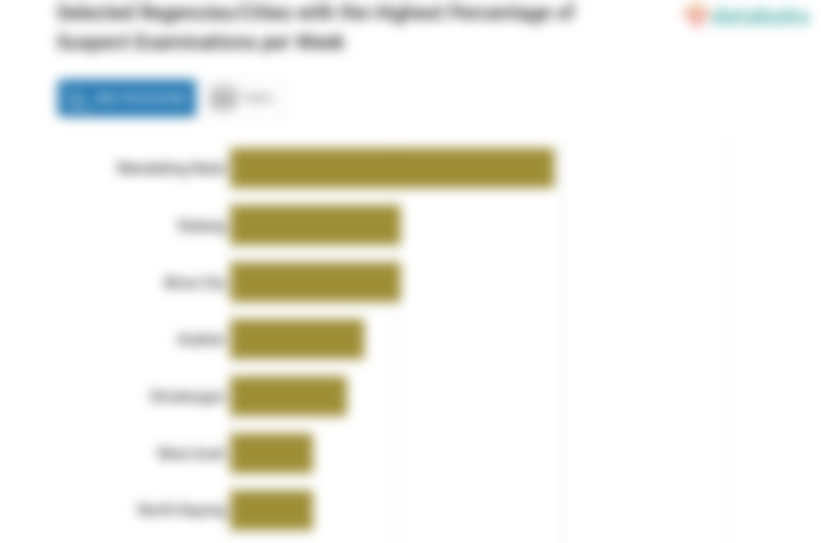Selected Regencies/Cities with the Highest Percentage of Suspect Examinations per Week