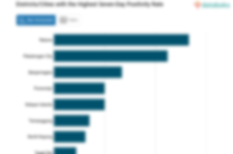 Districts/Cities with the Highest Seven-Day Positivity Rate