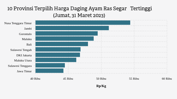 10 Provinsi Terpilih Harga Daging Ayam Ras Segar   Tertinggi (Jumat, 31 Maret 2023)