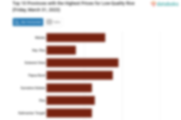 Top 10 Provinces with the Highest Prices for Low-Quality Rice (Friday, March 31, 2023)