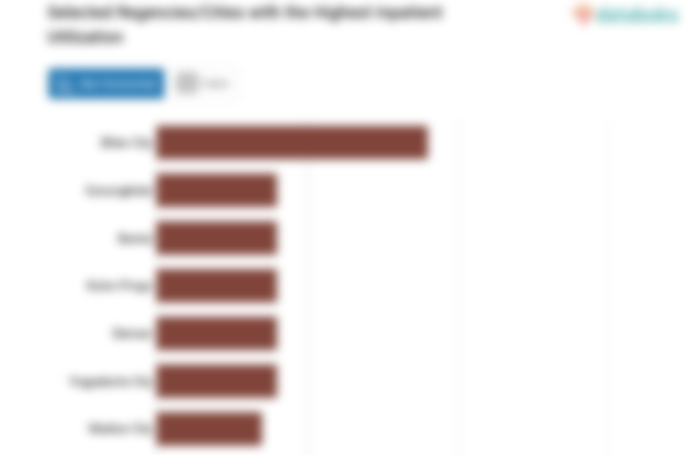 Selected Regencies/Cities with the Highest Inpatient Utilization