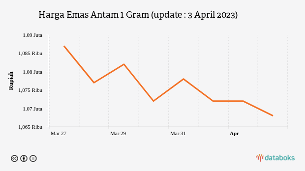 Harga Emas Antam 1 Gram (update : 3 April 2023)